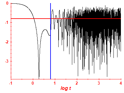 Survival probability log